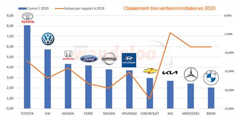 Le Groupe Volkswagen Et La Toyota Corolla Au Sommet Des Ventes Mondiales En 2020