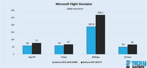 RTX 2070 SUPER Vs 3070 Ti: Tested In Games & Productivity