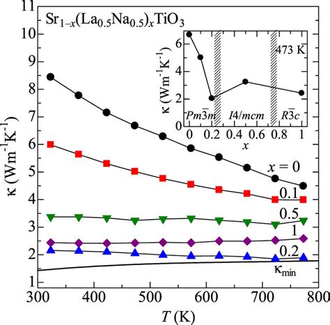 Color Online Thermal Conductivity Of Sr1−x La0 5na0 5 X Tio3 The Download Scientific