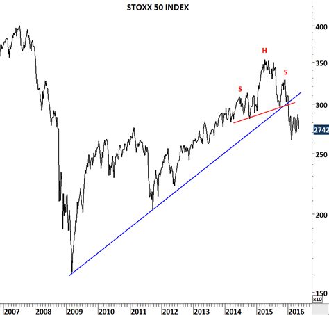 EURO STOXX 50 INDEX Tech Charts