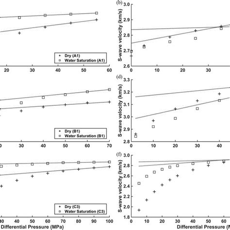 P‐wave A And S‐wave Velocities B Of Samples A1a6 As A Function Of