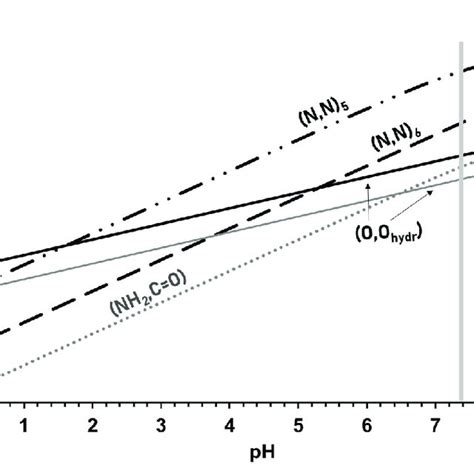 Ph Dependence Of The Logk Conditional Stability Constants At M