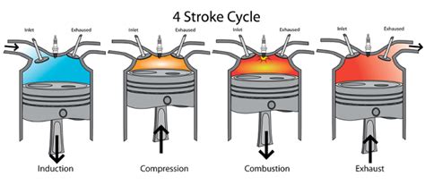 How 4 Stroke Engine Works : How Does a Four-Stroke Engine Work