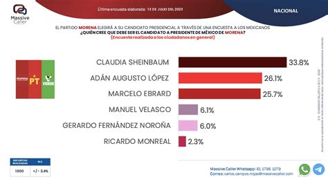 Claudia Sheinbaum Aventaja En La Encuesta A Las Dem S Corcholatas