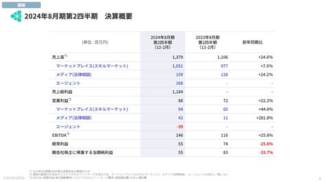 ココナラ（4176）の財務情報ならログミーfinance ココナラ、通期業績予想に対して、ebitda・営業利益は100％を上回る進捗率、新規