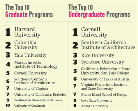 America's Top Architecture Schools 2013 | 2012-11-19 | Architectural Record