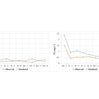 Comparison Between Simulated And Observed Tp And Tn Concentration