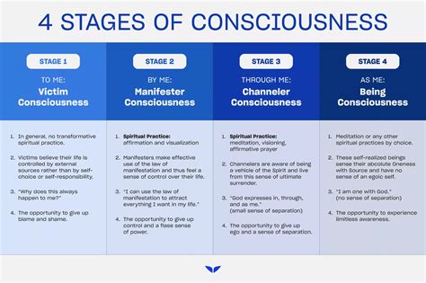 4 Stages to Access Higher Consciousness