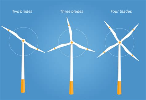 Wind Turbine Blades Lindy Energy