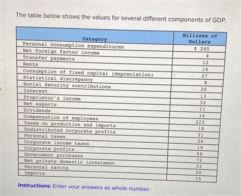 Solved The Table Below Shows The Values For Several Chegg