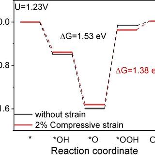 The Gibbs Free Energy Profiles For Pathway Of OER On Pure Ir And Ir