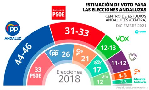 El Pp Ganaría En Andalucía Con 10 Puntos Sobre El Psoe A Y Sumaría