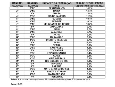 A Paraíba é a quinta maior taxa de desemprego do Brasil e a terceira