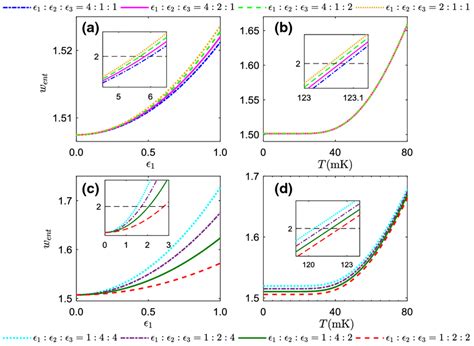 Color Online The Genuine Tripartite Entanglement Is A Function Of The