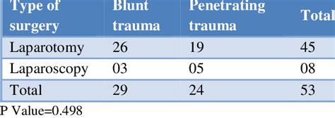 Blunt And Penetrating Trauma With Type Of Surgery Download Scientific Diagram