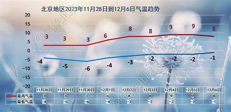 北京今天下午阵风可达6级左右，明日降温 气温 北风 天气