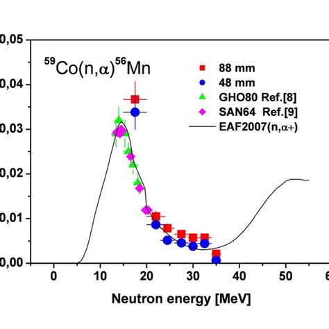 PDF The Measurement Of Neutron Activation Cross Section Of Co 59