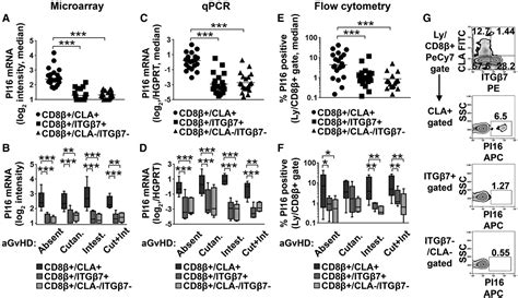 Skin‐homing Cd8 T Cells Preferentially Express Gpi‐anchored Peptidase Inhibitor 16 An