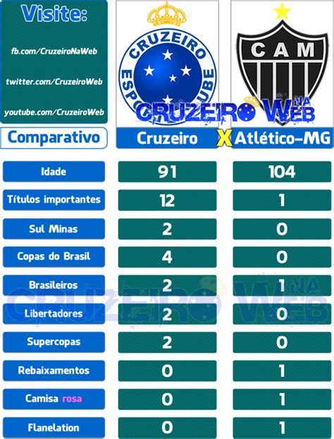 Comparativo Cruzeiro X Atl Tico Mg