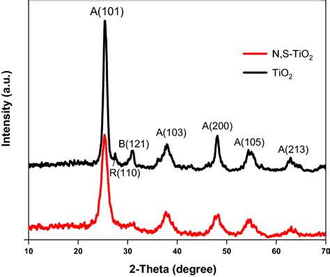 Xrd Pattern Of Tio2 And Ns Tio2 Download Scientific Diagram