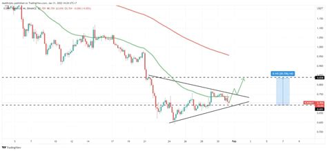 Tokocrypto Market Signal 2 Februari 2022 Kripto Yang Bullish Minggu Ini