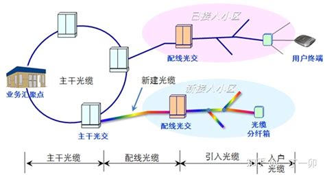 吉比特无源光纤接入用户端设备ftth接入工程中的衰耗测试 Csdn博客