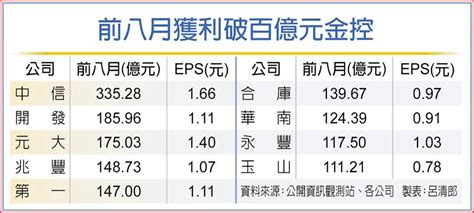 15金控獲利暴衝 創史上次高 上市櫃 旺得富理財網