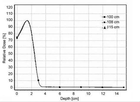 Depth Dose Curves For Mev Electron Beam At Cm Fsd Cm Fsd And