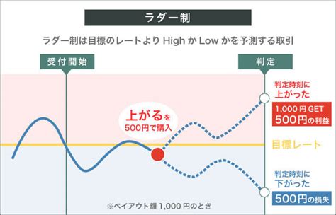 【単純明快】バイナリーオプションとfxの9つの違い！相性診断付き ｜資産形成ゴールドオンライン