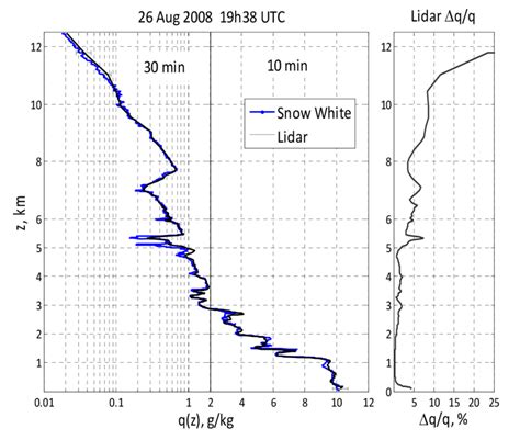 Left Vertical Water Vapor Mixing Ratio Profiles Measured