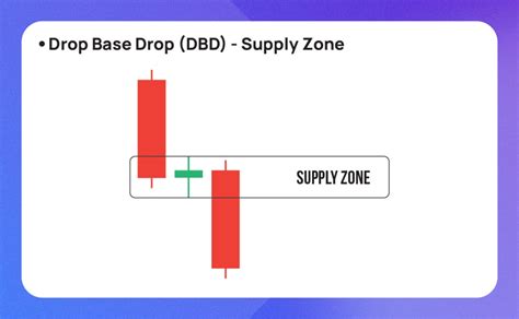 Supply And Demand Guide How To Find Analyze And Trade Supply And