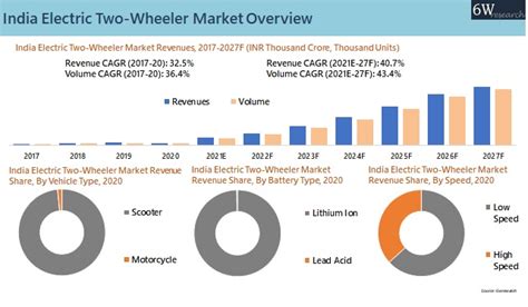 The Future Of Electric Two Wheelers Trends And Growth Opportunities A Sustainable Solution