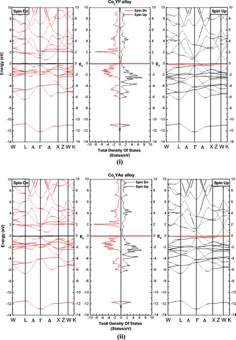 Spin Polarized Electronic Band Structure And Total Density Of States