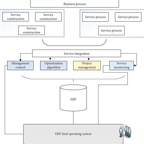 Erp System Framework Hierarchy Diagram Download Scientific Diagram