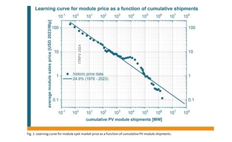 Los Precios De Los Módulos Solares Cayeron Un 50 En 2023 Según La Itrpv Pv Magazine España