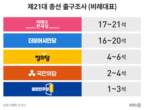 출구조사 ② ‘비례대표 더불어시민당 16~20석·미래한국당 17~21석 예상