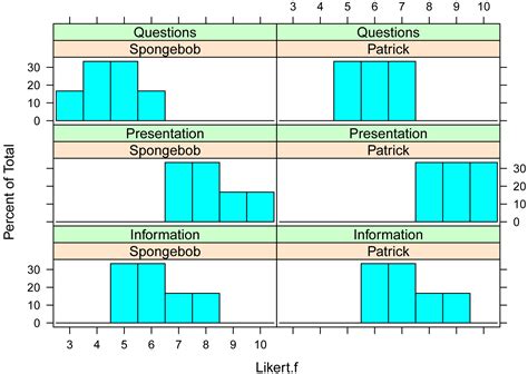 R Handbook Descriptive Statistics For Likert Data