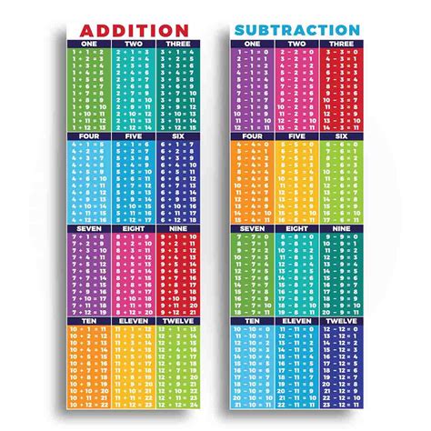 Addition And Subtraction With Grids And Chart Mathcurious