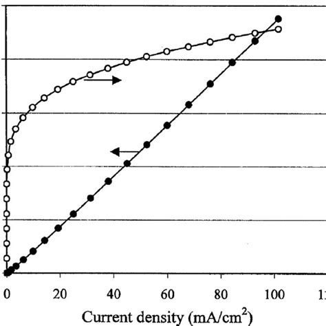 Luminance And Operating Voltage Vs Current Density Measured On An Alq