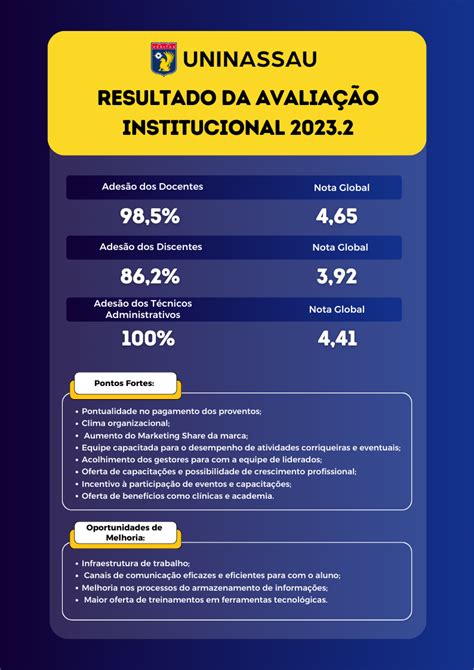 Avaliação Institucional 2023 2 Uninassau Derby Destaca se pela