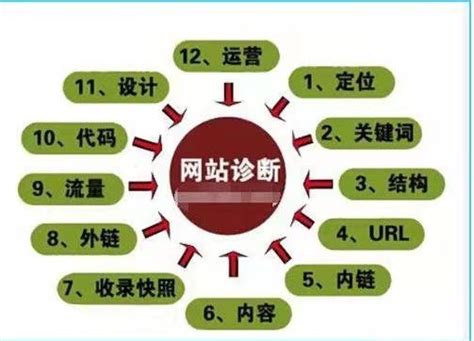 精准网站seo诊断报告（网站seo诊断优化方案） 8848seo