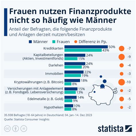 Infografik Frauen nutzen Finanzprodukte oft nicht so häufig wie Männer