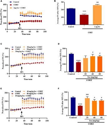 Frontiers Isorhynchophylline Ameliorates Stress Induced Emotional