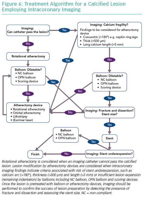 Treatment Algorithm For A Calcified Lesion Radcliffe Cardiology