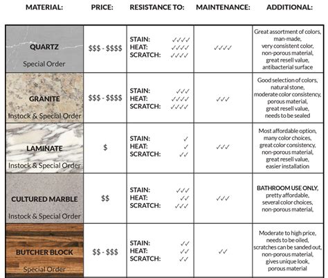 Compare Kitchen Countertops Pros And Cons Of Quartz Vs Granite