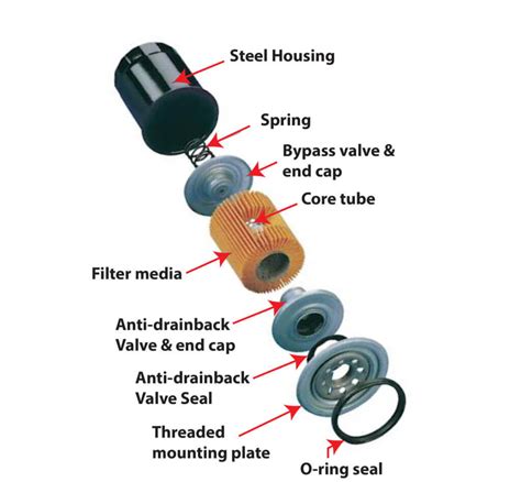 Cartridge Versus Spin On Oil Filter Ricks Free Auto Repair Advice