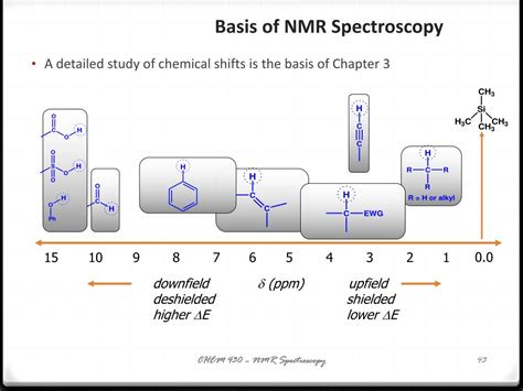 Nmr Spectroscopy For Beginners