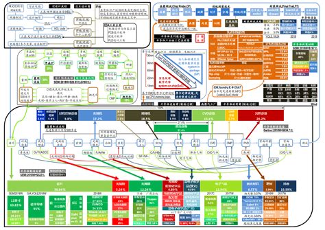 2022年半导体芯片全产业链图谱22张超大型高清图谱 报告 制造 原理