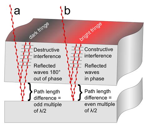 Constructive And Destructive Interference Of Light Waves