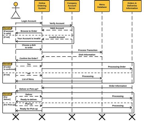 Sequence Diagram For Online Ordering System Online Shopping